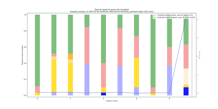 wasabi2_coinjoin_nl/2025-01-01 00-00-00--2025-02-01 00-00-00_unknown-static-100-1utxo/wasabi2_coinjoin_nl_input_types_nums_norm.png